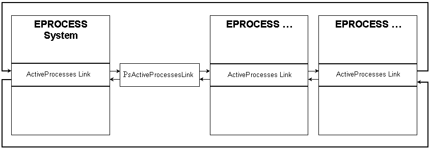 Структура EPROCESS
