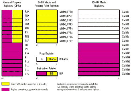 Регистры, доступные в x86-64 режиме